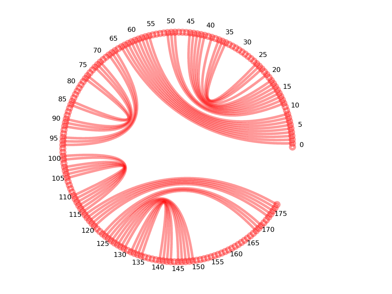 circular plot of the 5prime UTR base pairs