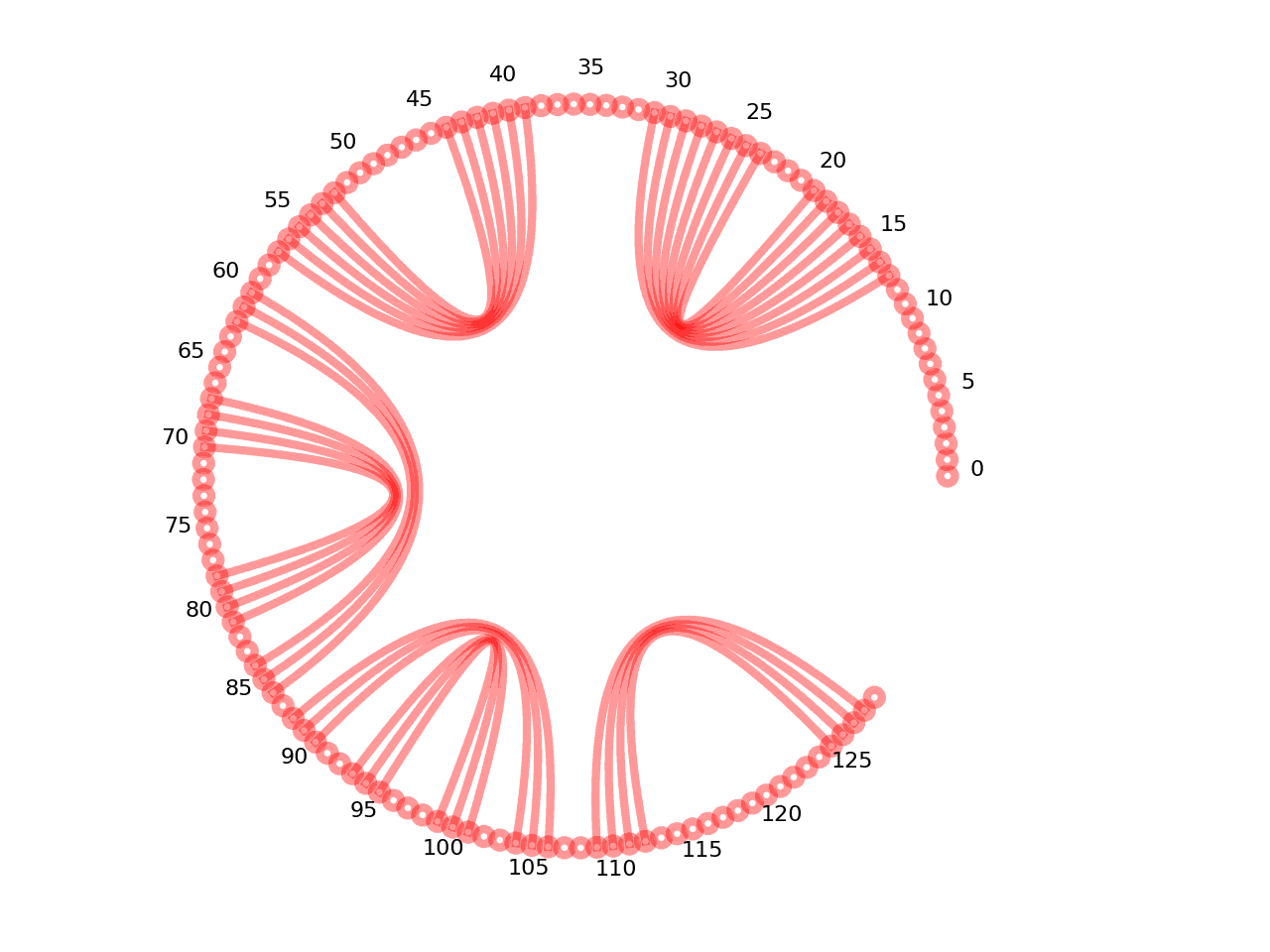 circular plot of the 5prime UTR base pairs