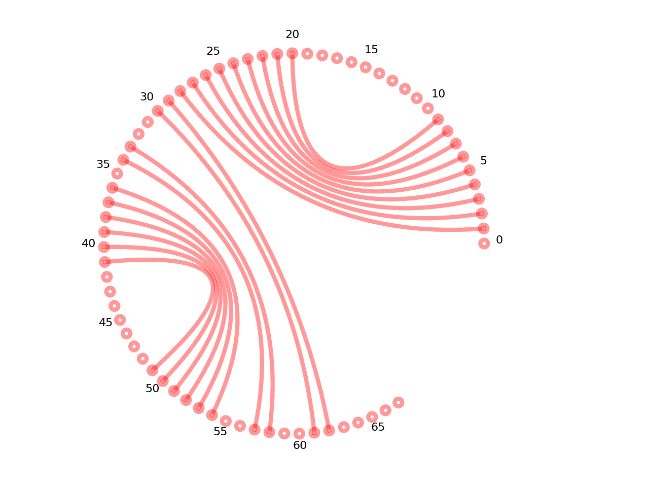 circular plot of the 5prime UTR base pairs