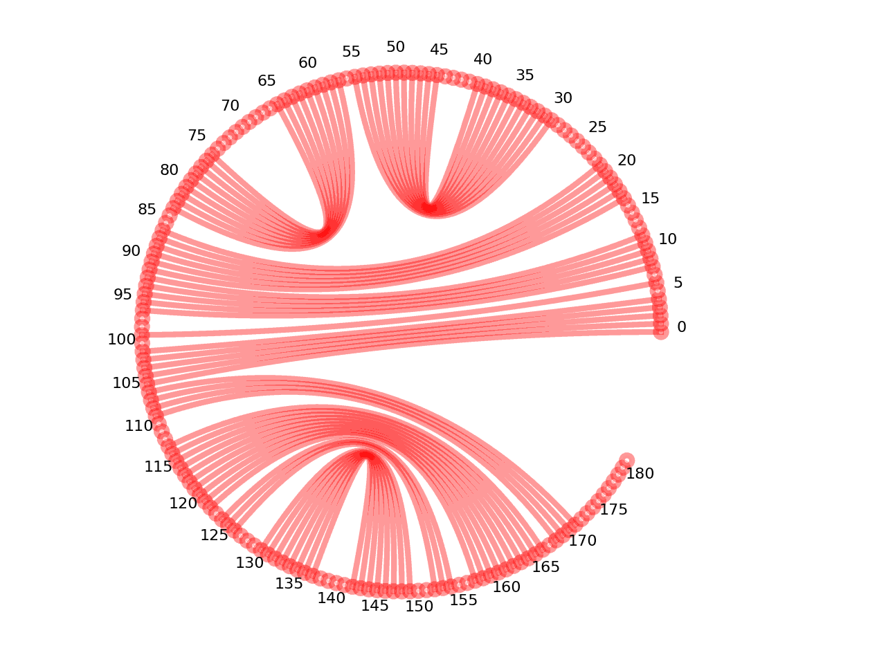 circular plot of the 5prime UTR base pairs