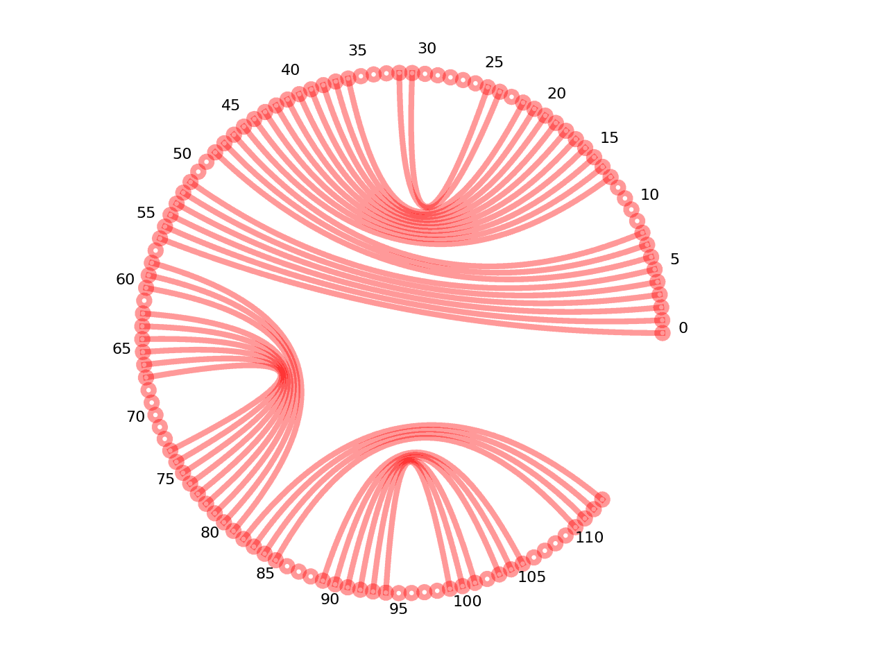 circular plot of the 5prime UTR base pairs
