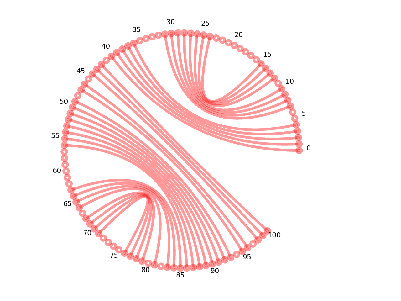 circular plot of the 5prime UTR base pairs