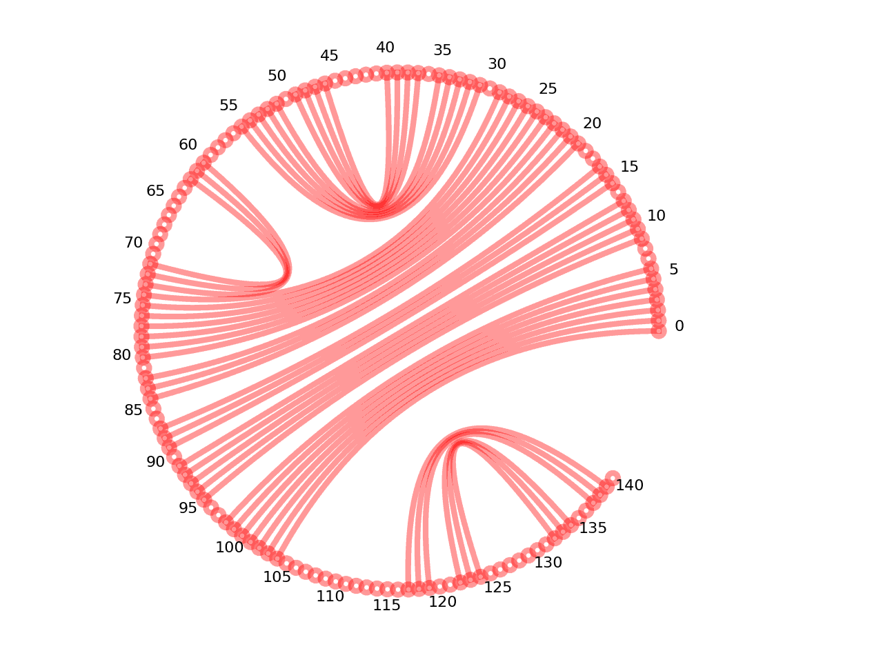 circular plot of the 5prime UTR base pairs