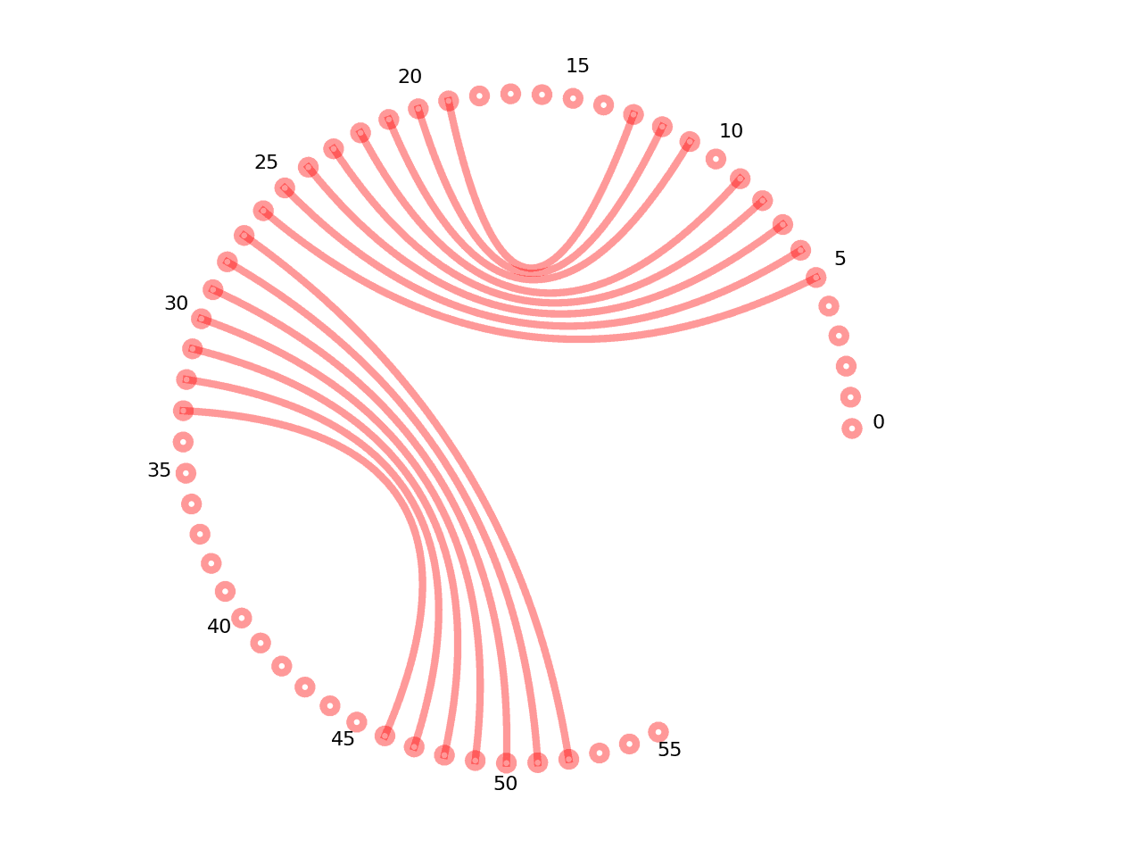 circular plot of the 5prime UTR base pairs