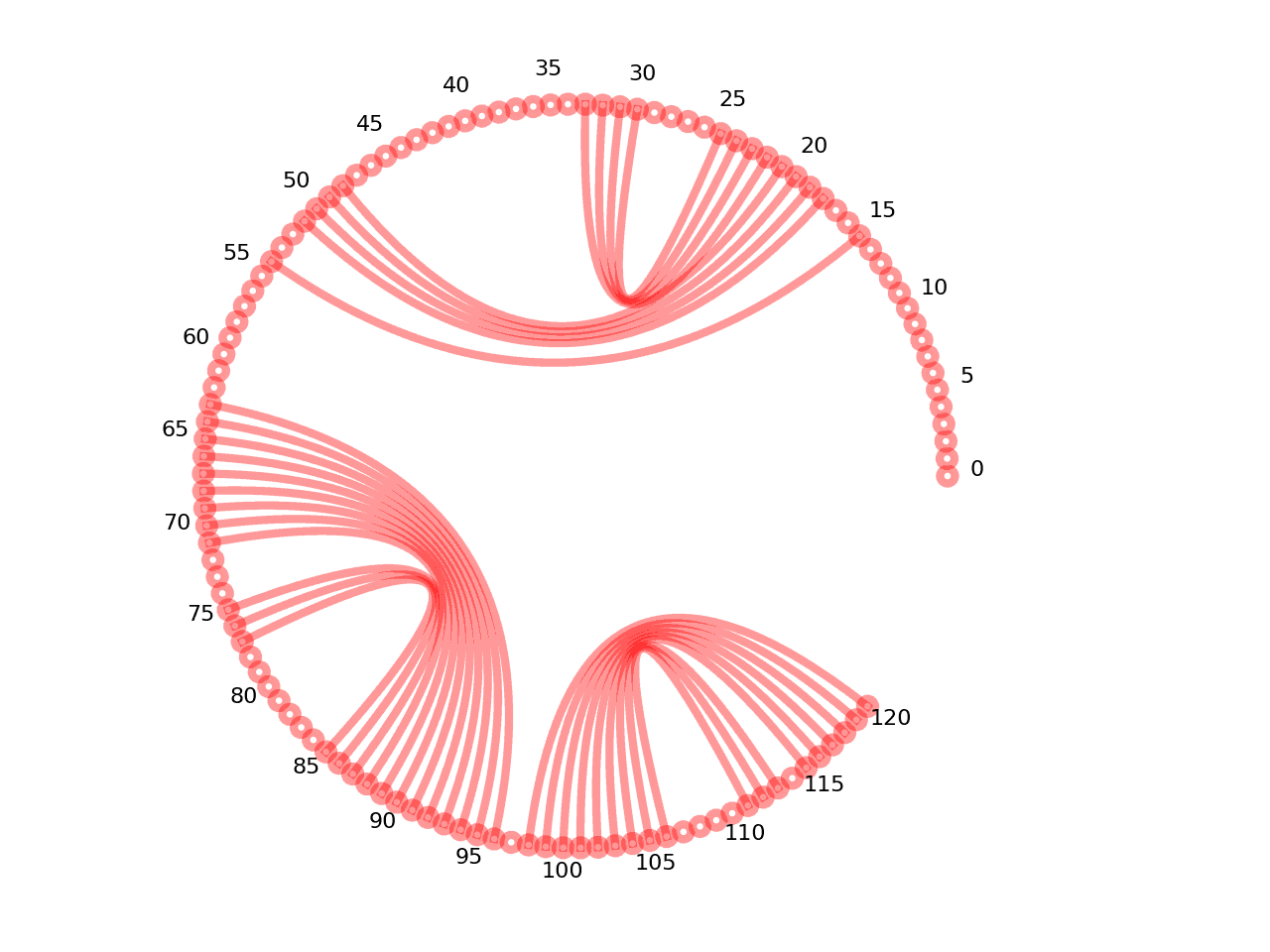 circular plot of the 5prime UTR base pairs