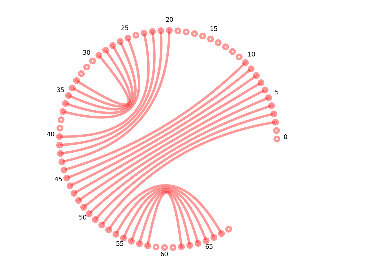 circular plot of the 5prime UTR base pairs