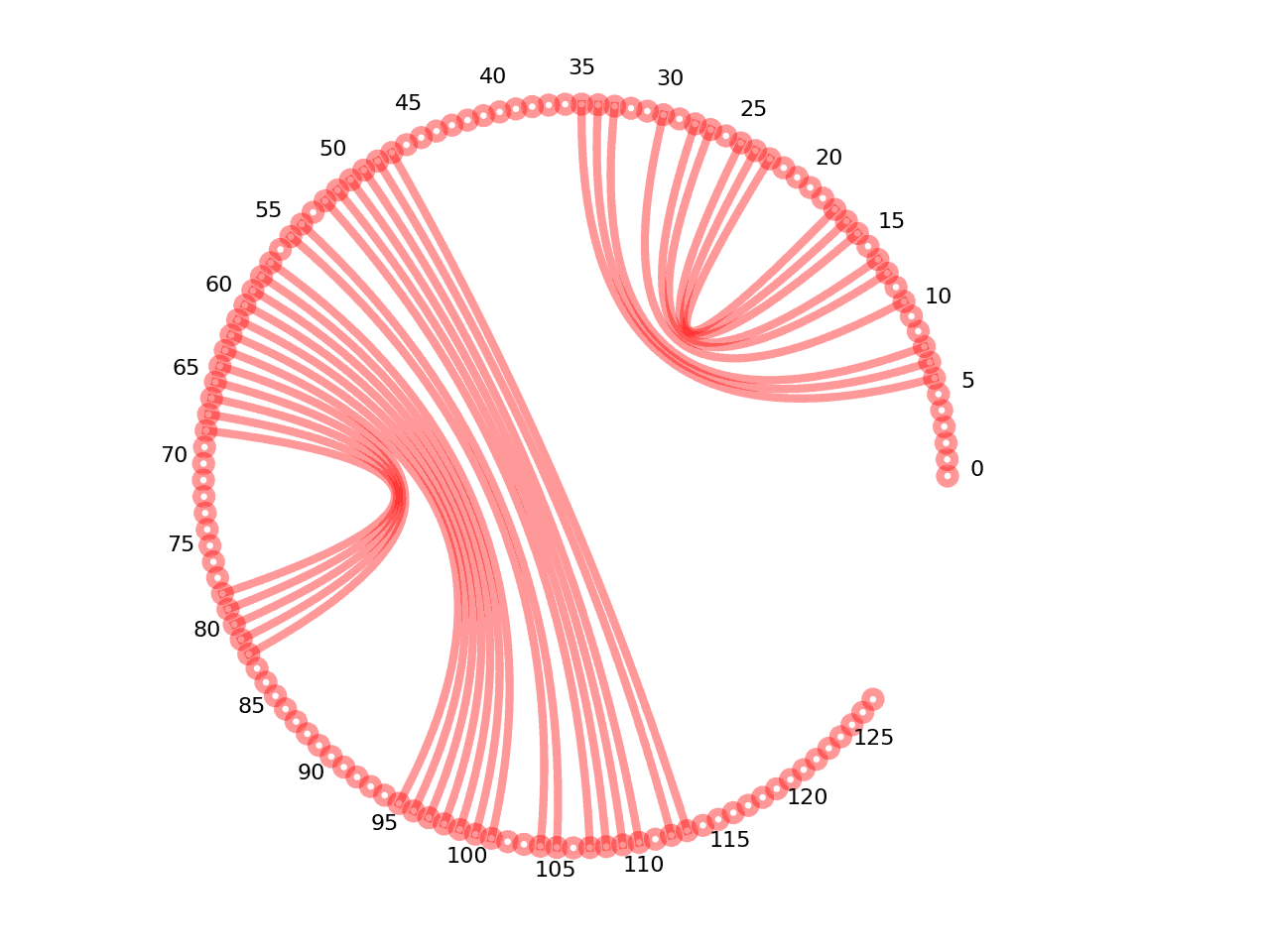 circular plot of the 5prime UTR base pairs