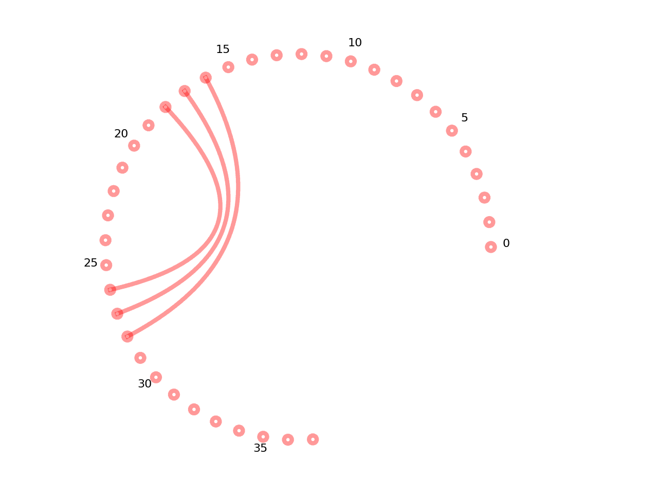 circular plot of the 5prime UTR base pairs