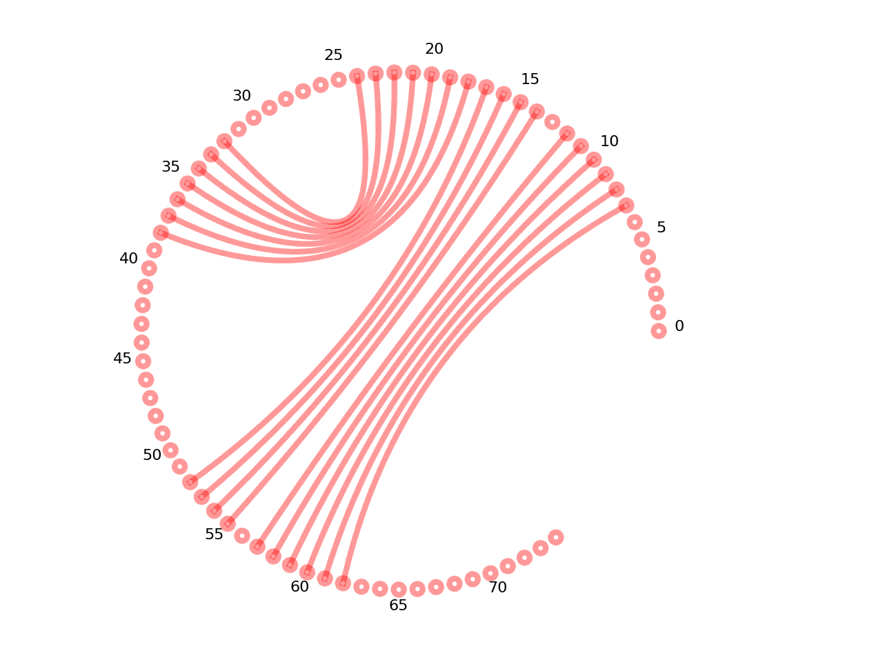 circular plot of the 5prime UTR base pairs