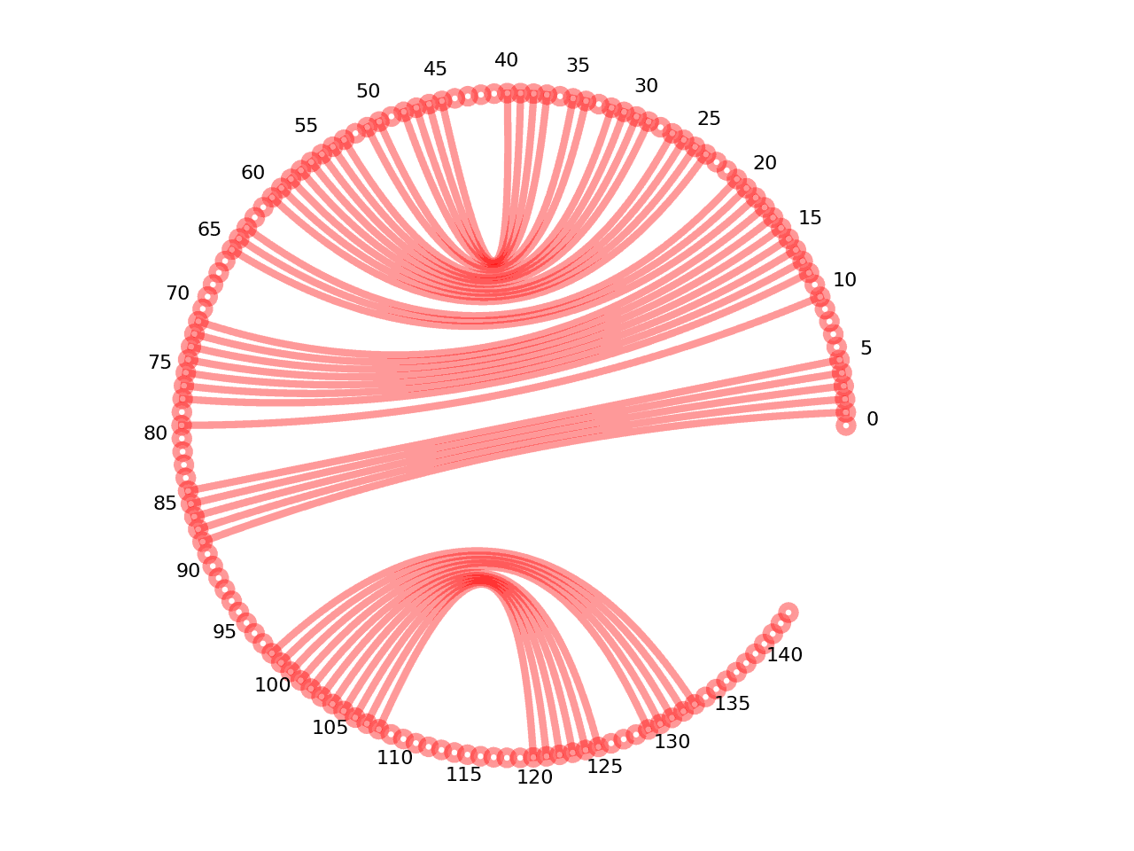 circular plot of the 5prime UTR base pairs