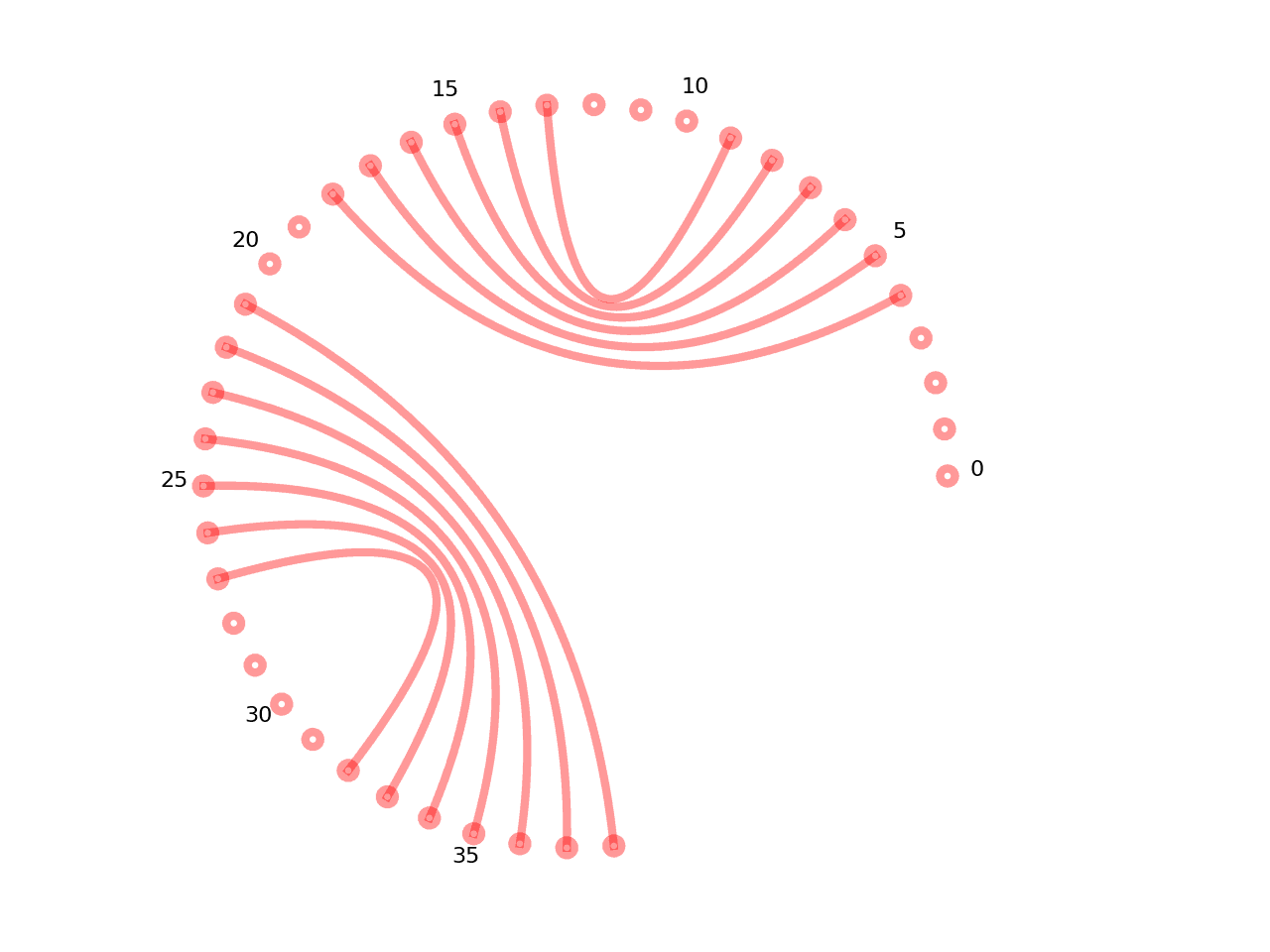 circular plot of the 5prime UTR base pairs