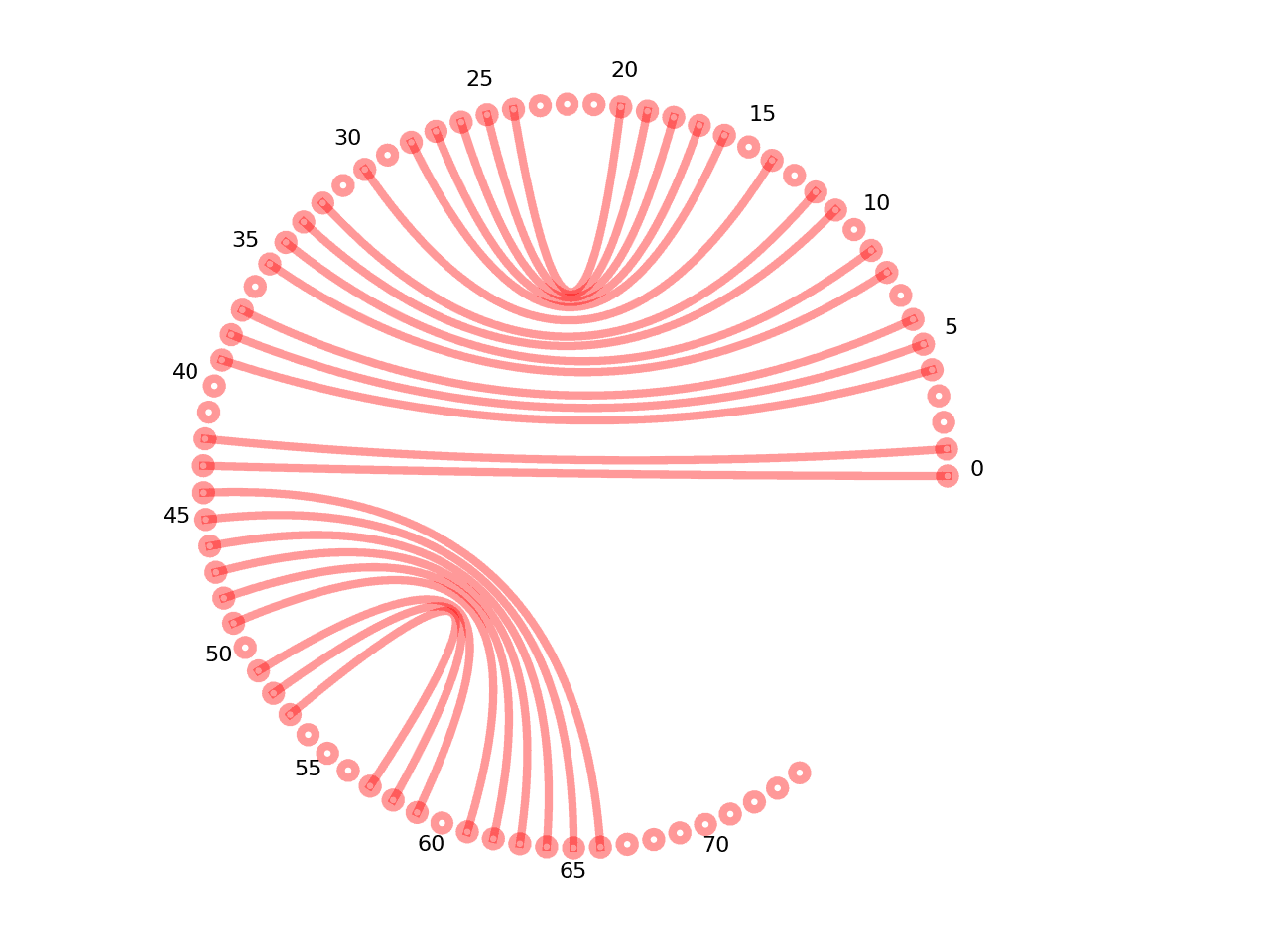 circular plot of the 5prime UTR base pairs
