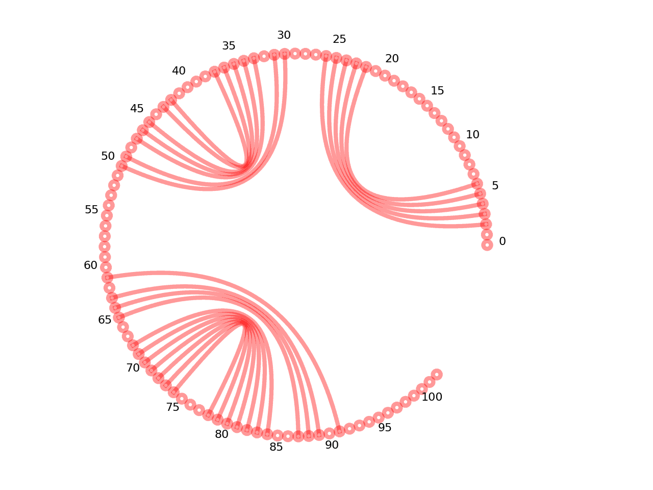 circular plot of the 5prime UTR base pairs