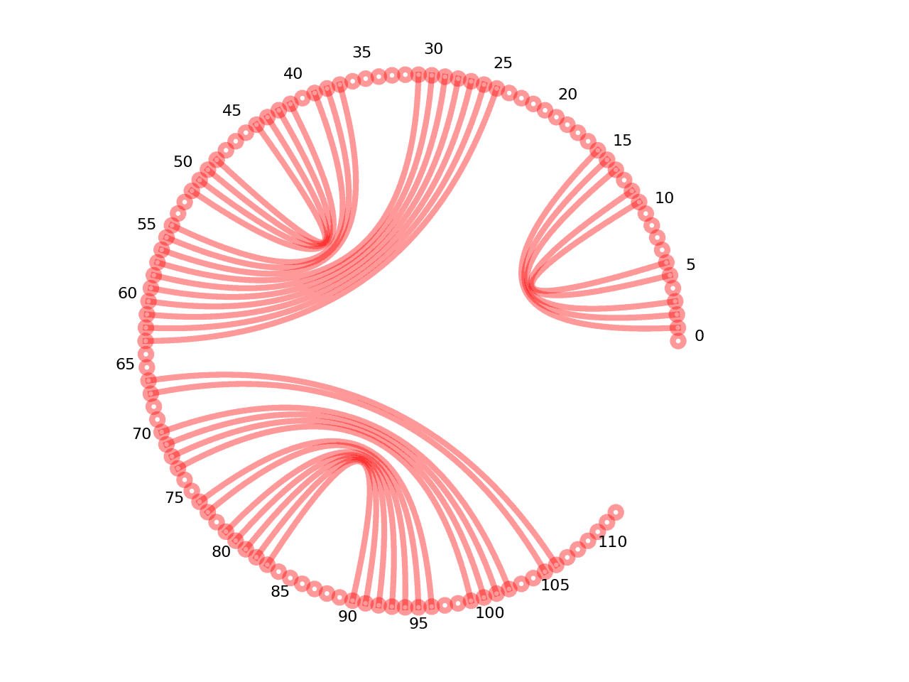 circular plot of the 5prime UTR base pairs