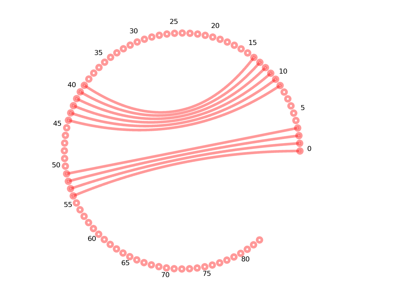 circular plot of the 5prime UTR base pairs