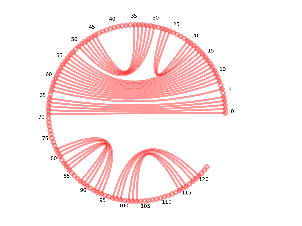 circular plot of the 5prime UTR base pairs