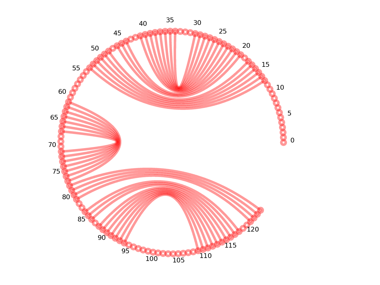 circular plot of the 5prime UTR base pairs