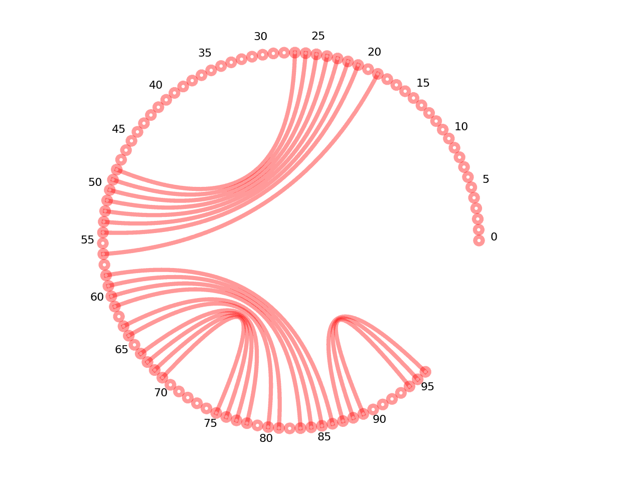 circular plot of the 5prime UTR base pairs