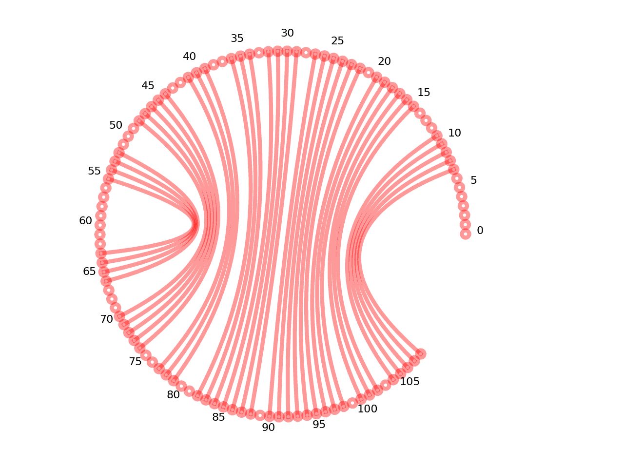 circular plot of the 5prime UTR base pairs