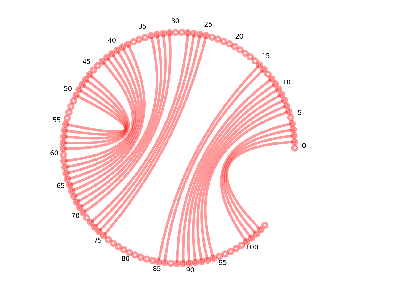 circular plot of the 5prime UTR base pairs