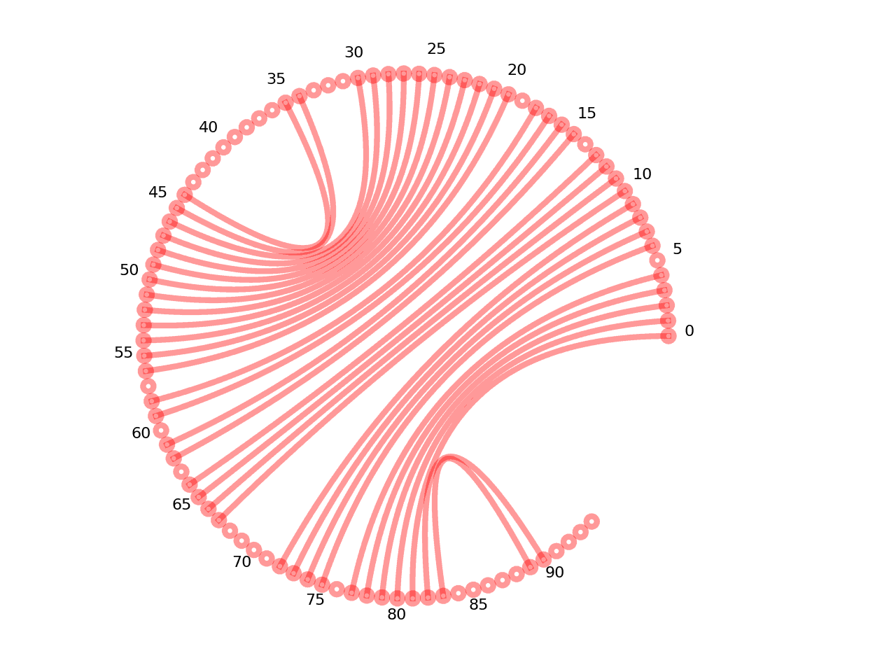 circular plot of the 5prime UTR base pairs
