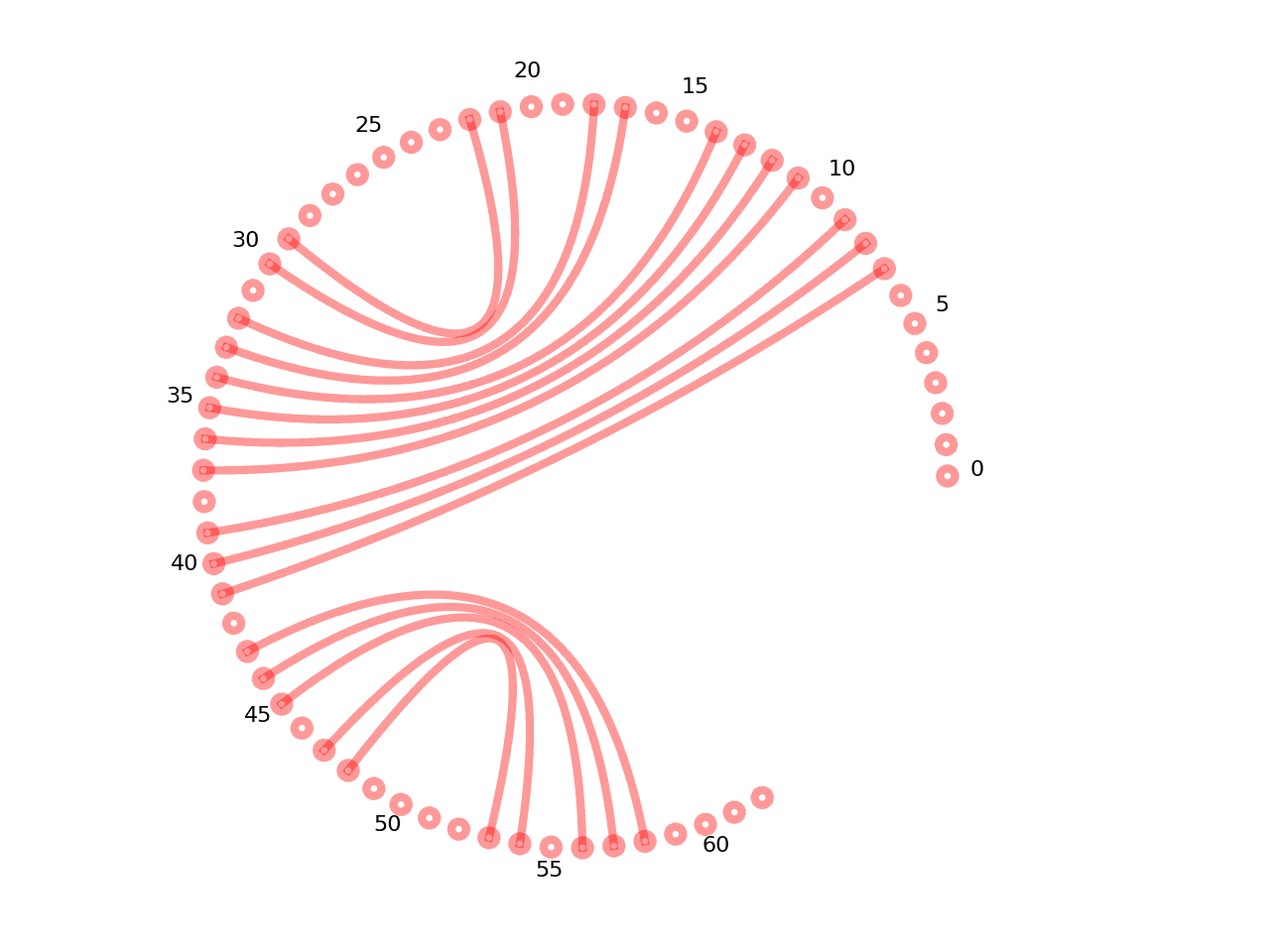 circular plot of the 5prime UTR base pairs