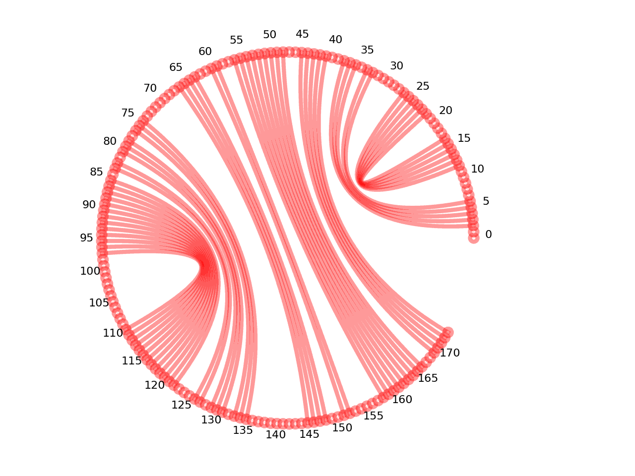 circular plot of the 5prime UTR base pairs