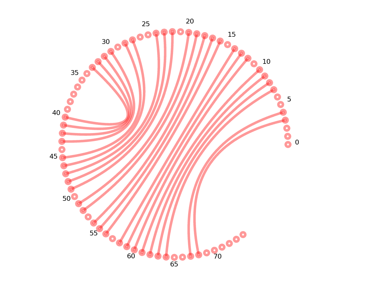 circular plot of the 5prime UTR base pairs