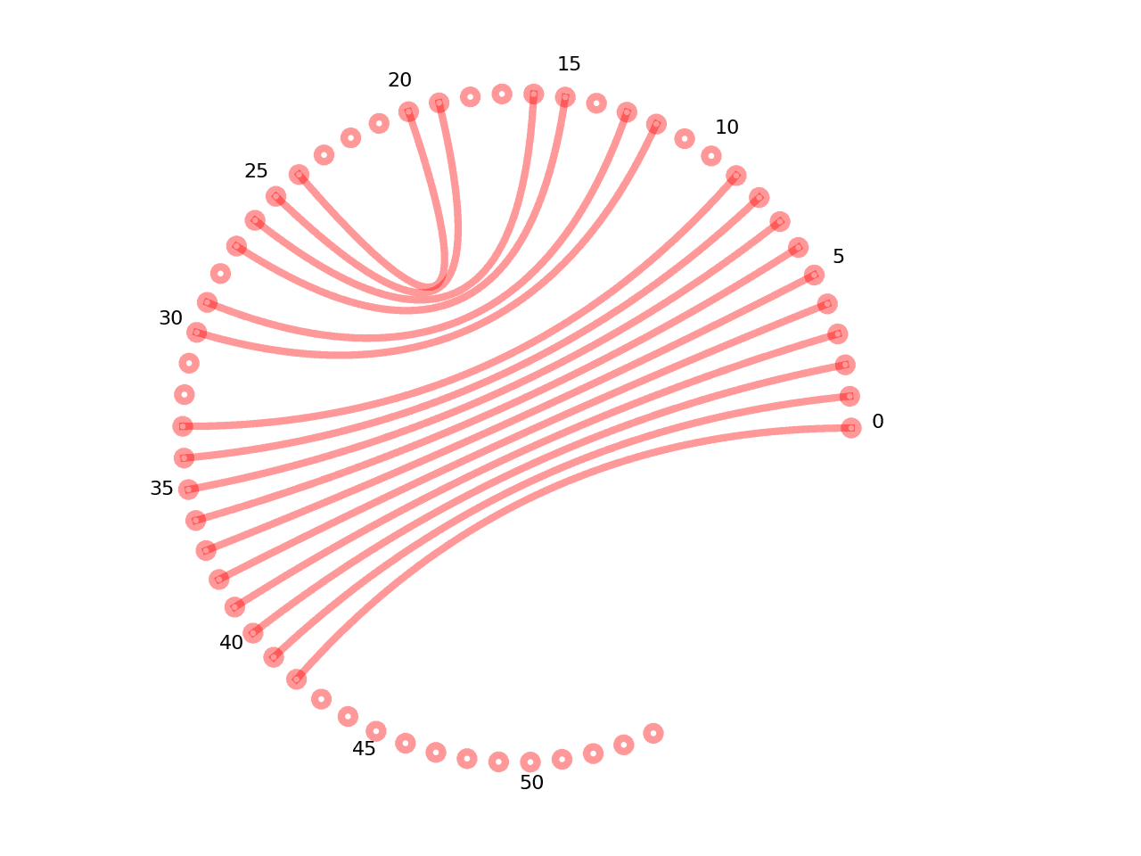 circular plot of the 5prime UTR base pairs