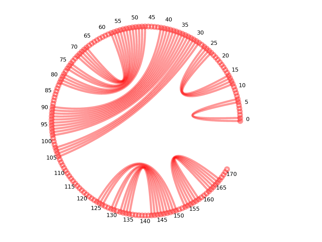 circular plot of the 5prime UTR base pairs