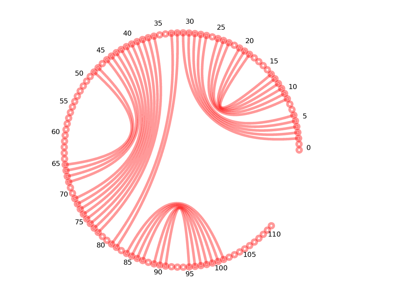 circular plot of the 5prime UTR base pairs