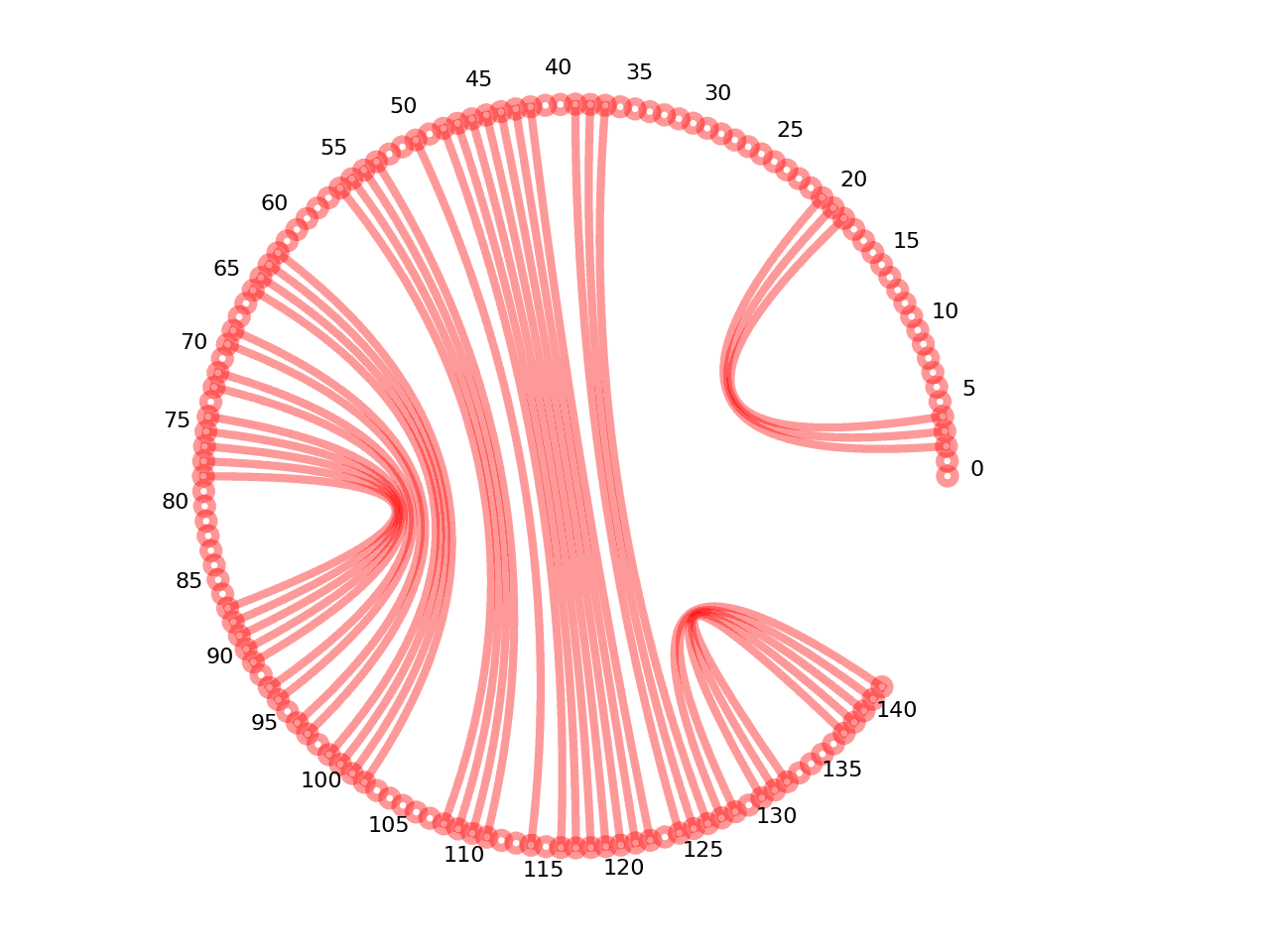 circular plot of the 5prime UTR base pairs