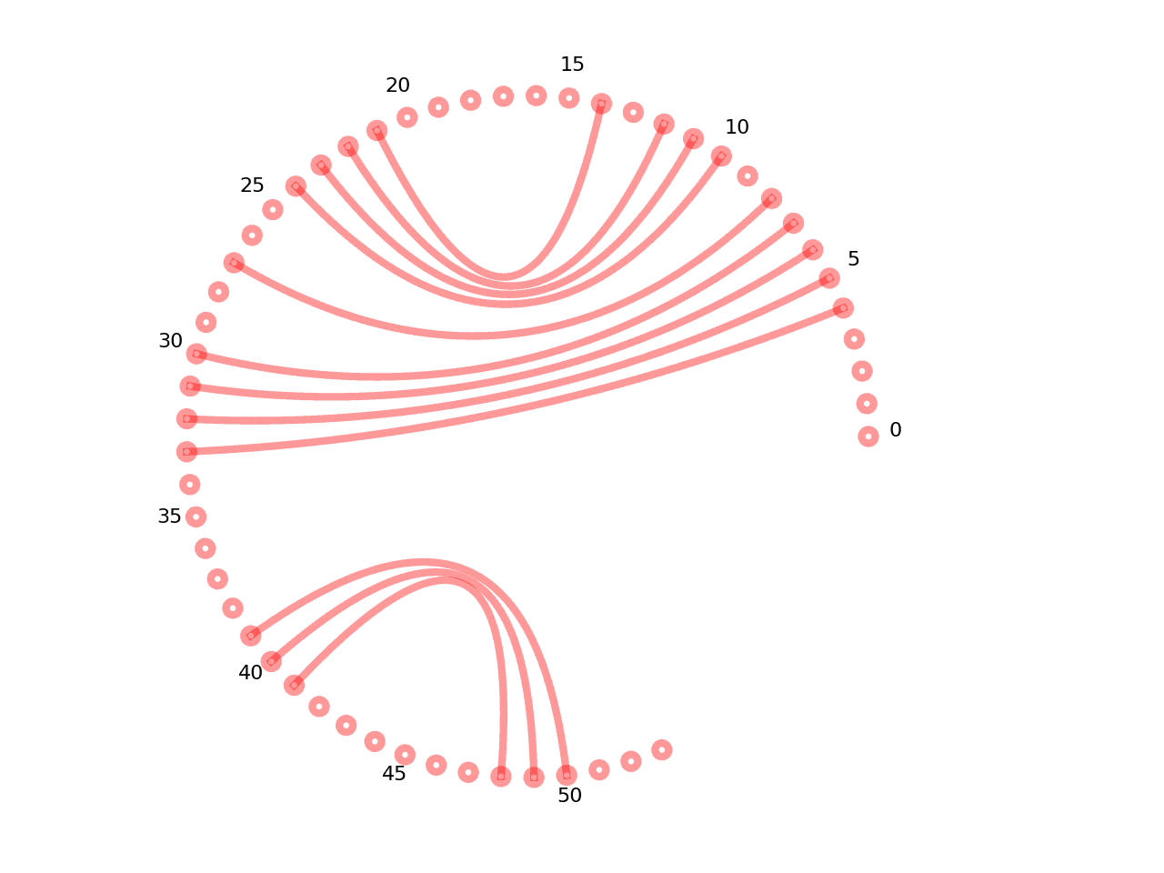 circular plot of the 5prime UTR base pairs