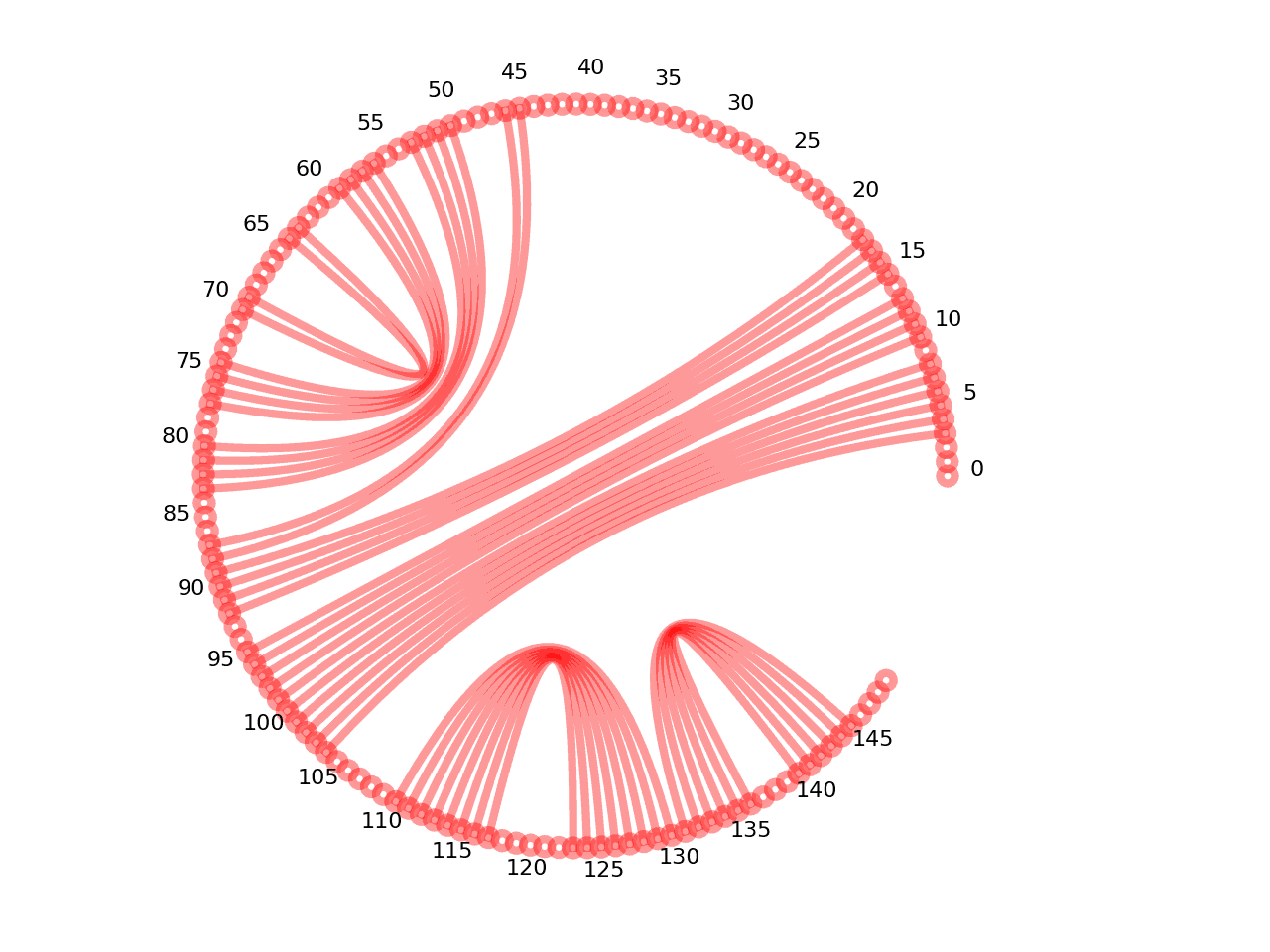circular plot of the 5prime UTR base pairs