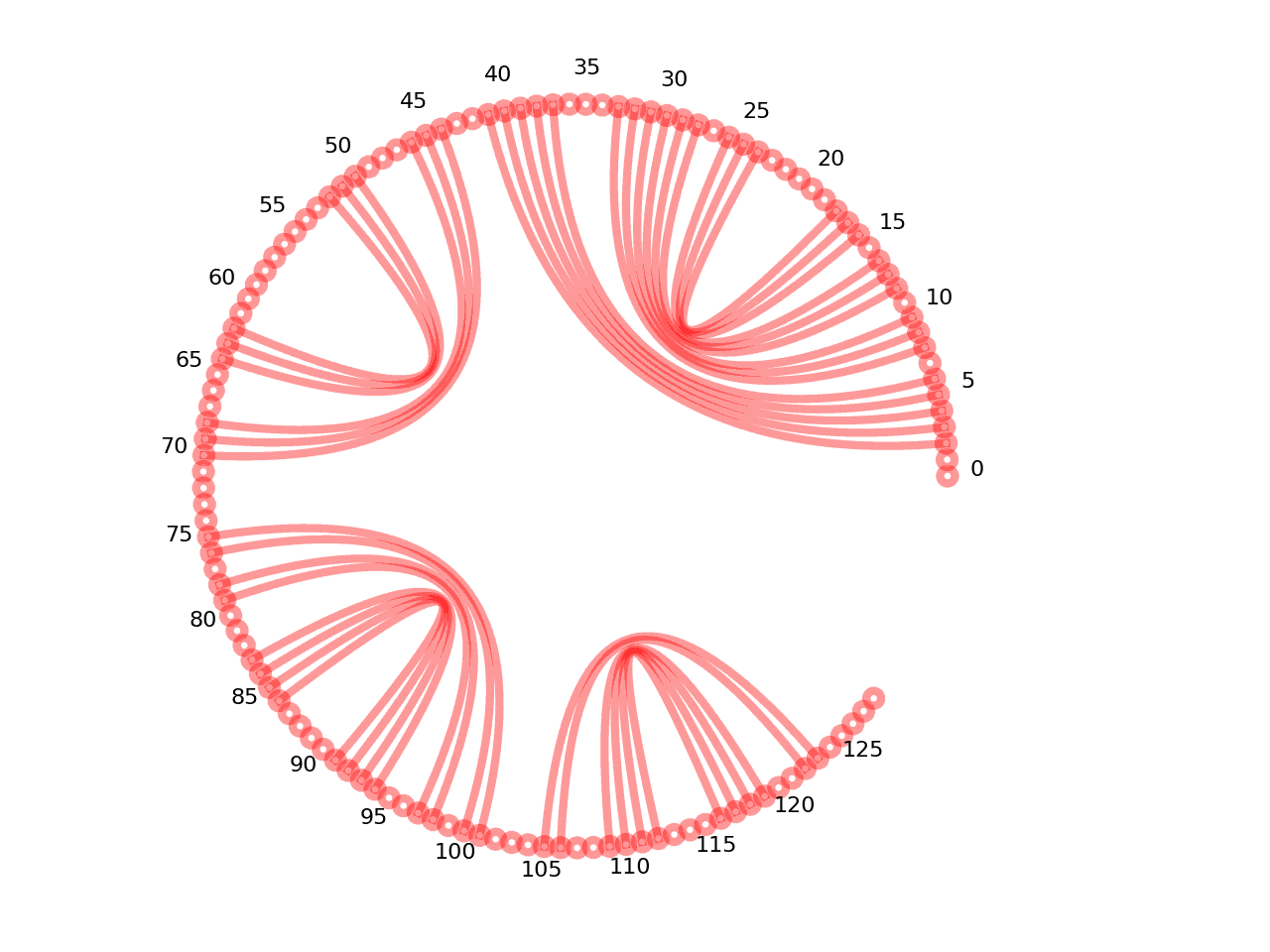 circular plot of the 5prime UTR base pairs