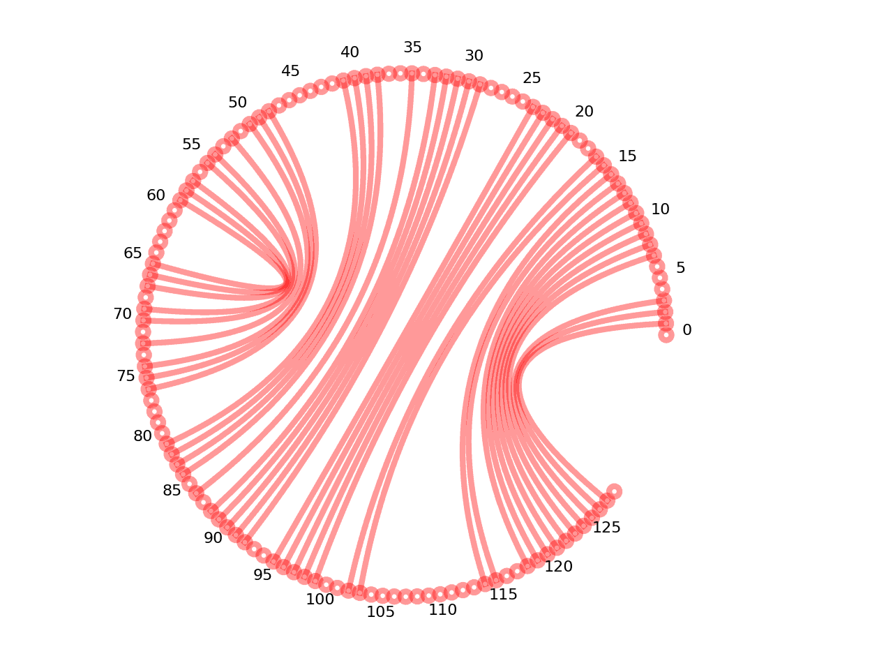 circular plot of the 5prime UTR base pairs