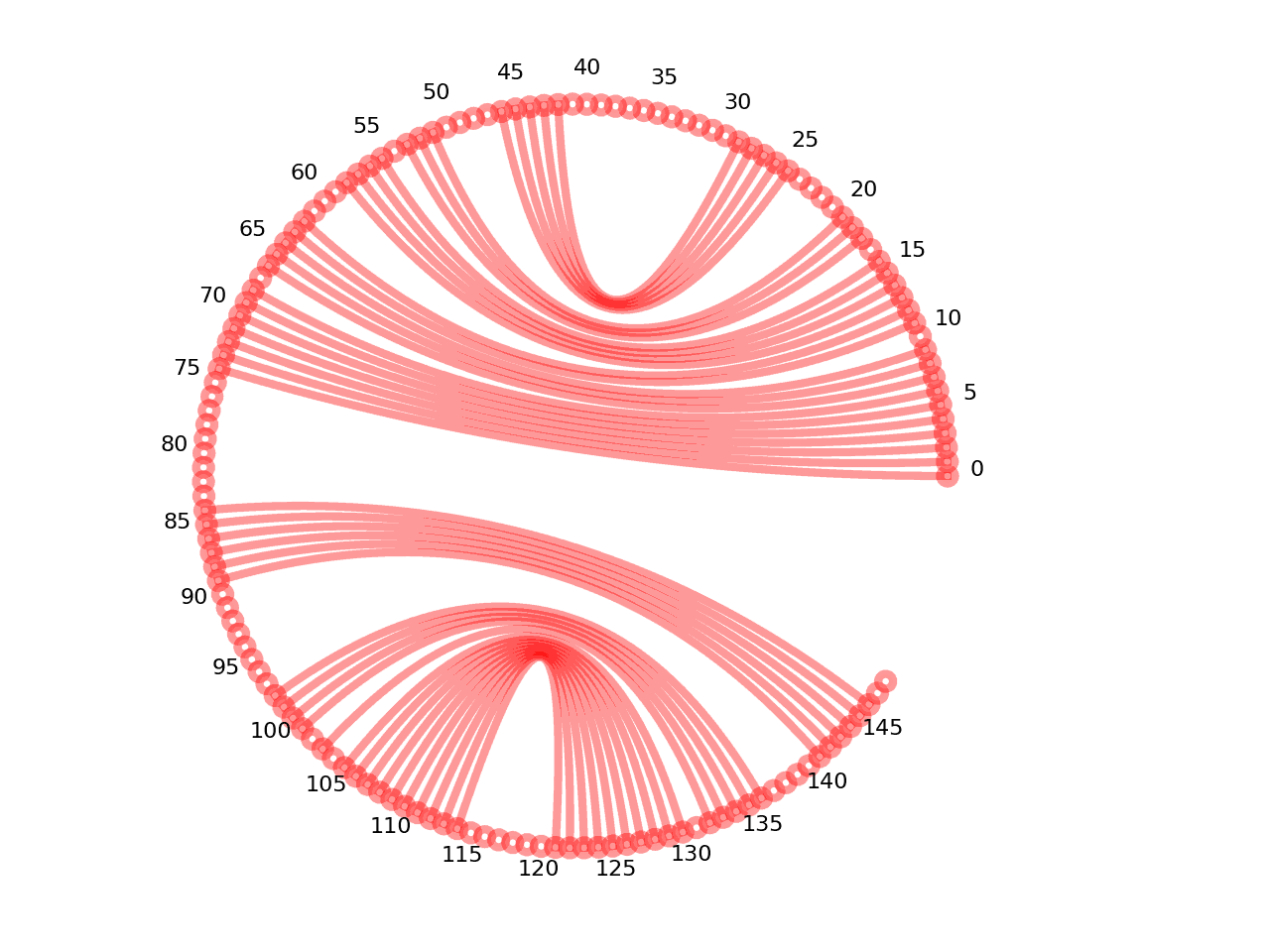 circular plot of the 5prime UTR base pairs