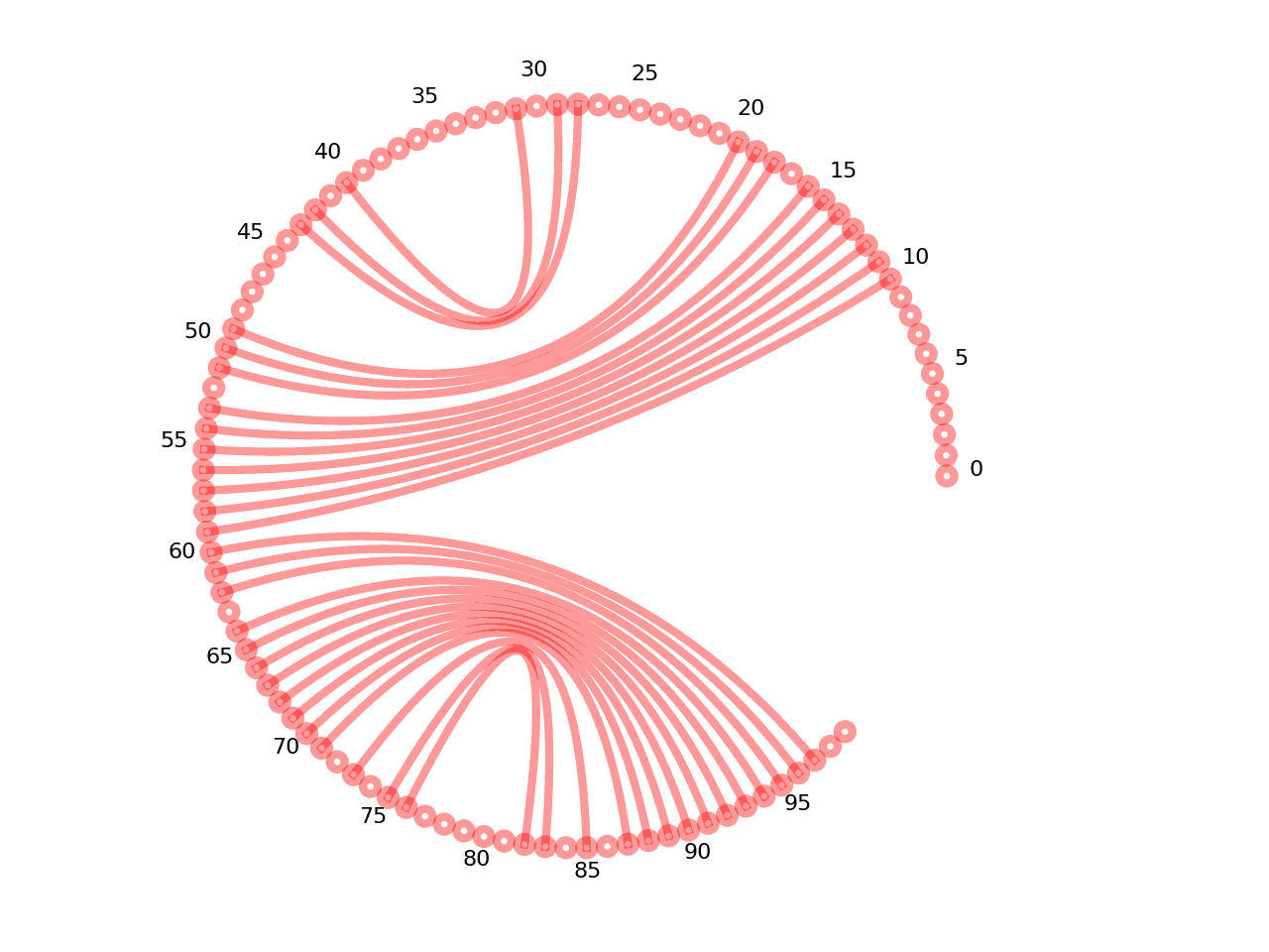 circular plot of the 5prime UTR base pairs