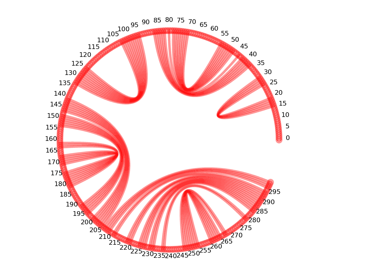 circular plot of the 5prime UTR base pairs