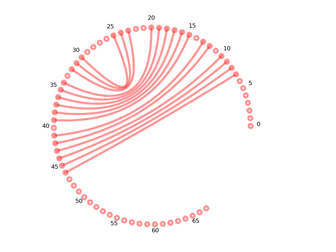 circular plot of the 5prime UTR base pairs