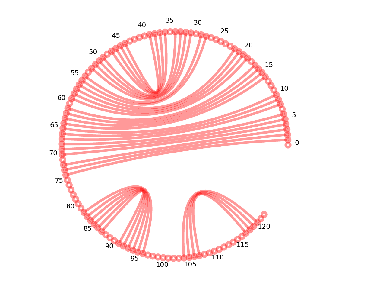 circular plot of the 5prime UTR base pairs