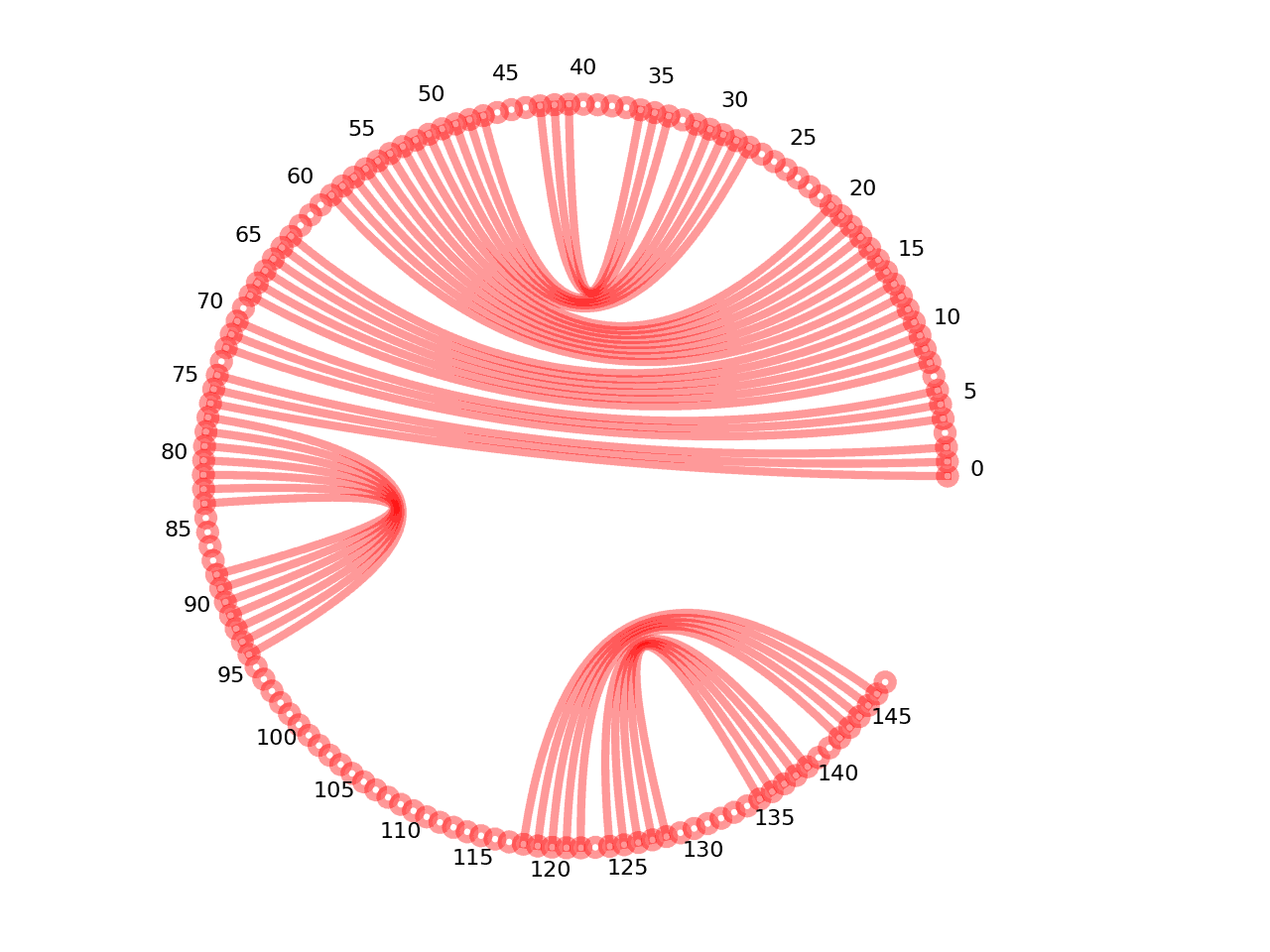 circular plot of the 5prime UTR base pairs