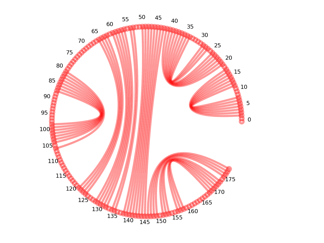circular plot of the 5prime UTR base pairs