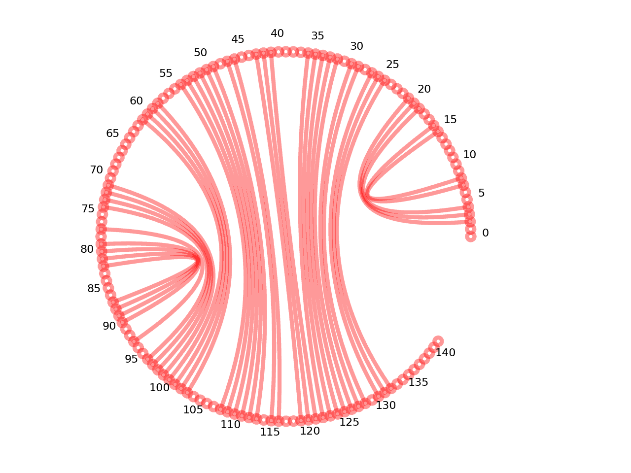 circular plot of the 5prime UTR base pairs