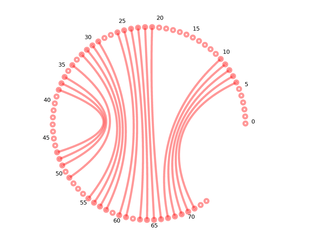 circular plot of the 5prime UTR base pairs