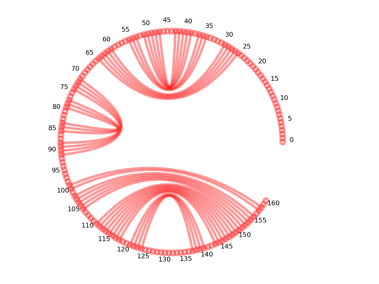 circular plot of the 5prime UTR base pairs