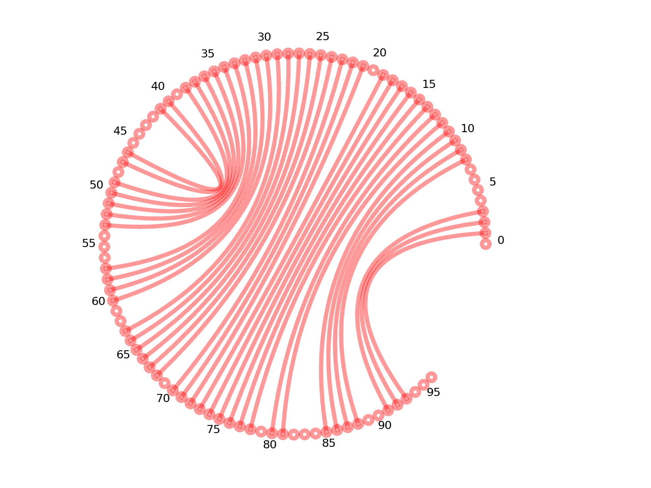circular plot of the 5prime UTR base pairs