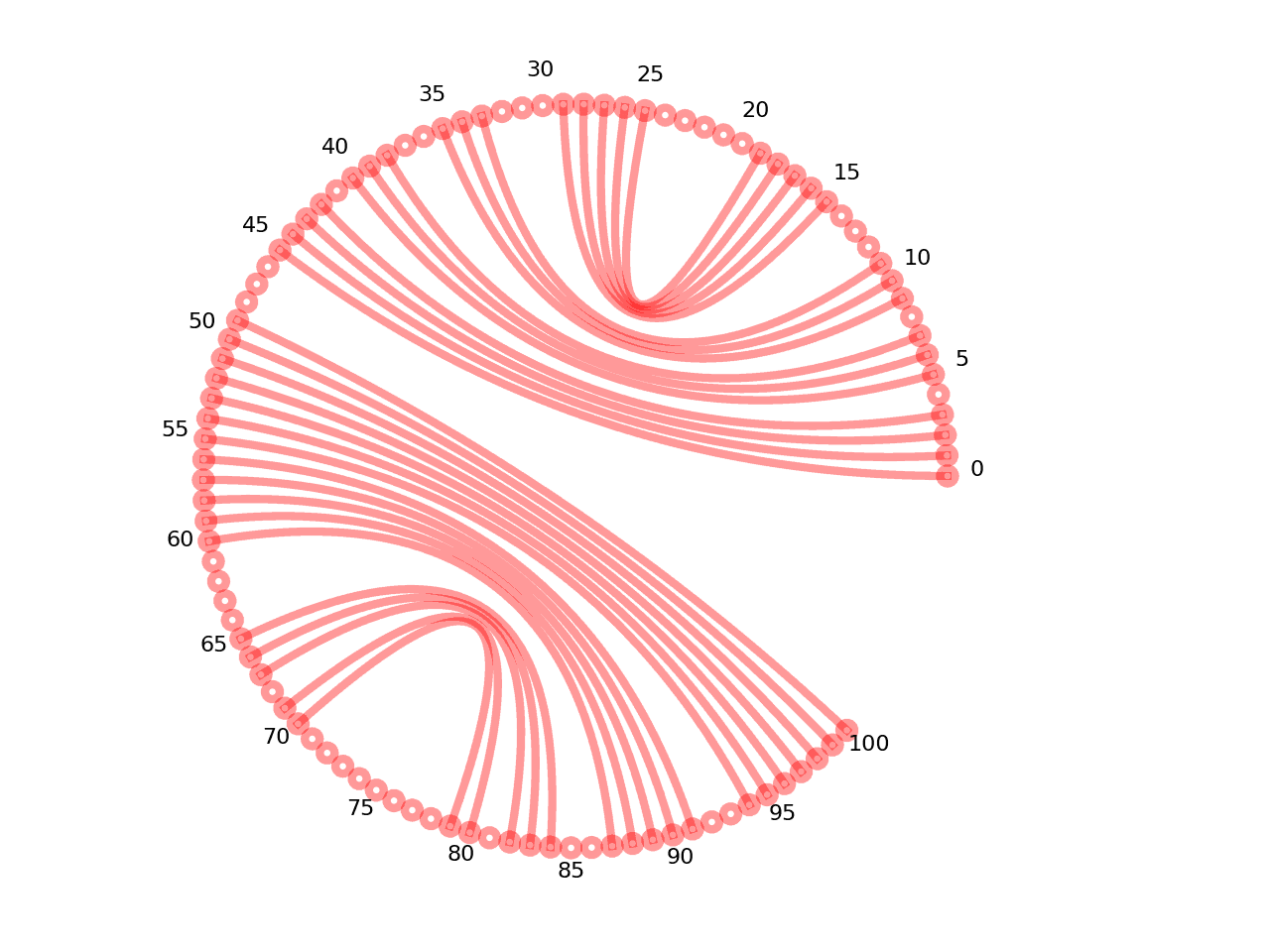 circular plot of the 5prime UTR base pairs