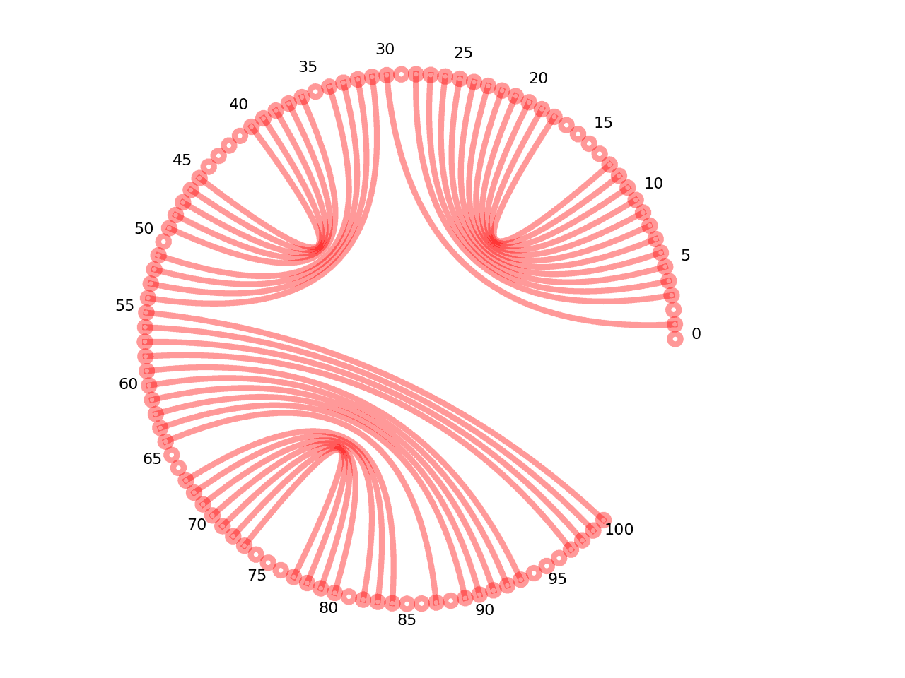 circular plot of the 5prime UTR base pairs
