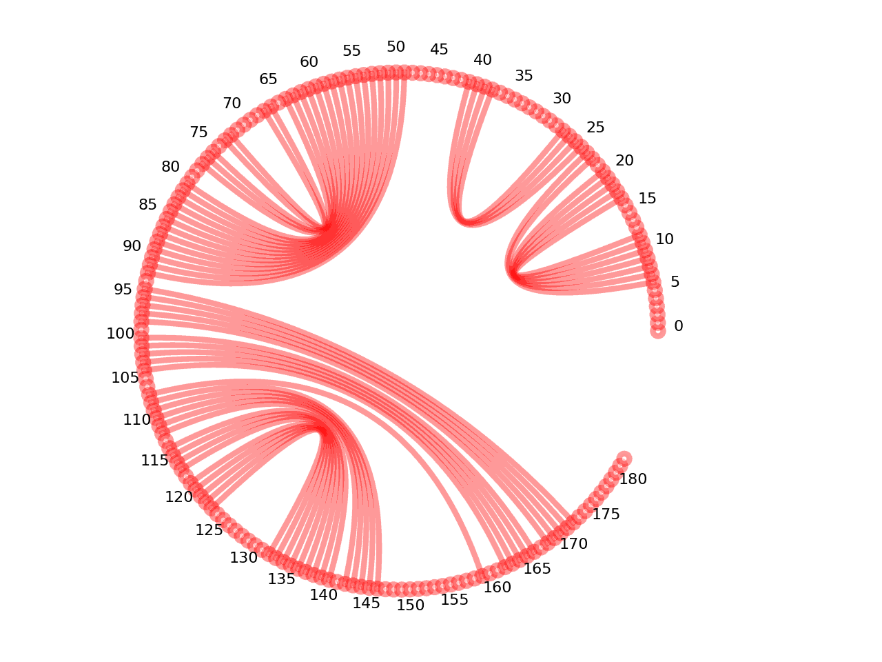 circular plot of the 5prime UTR base pairs